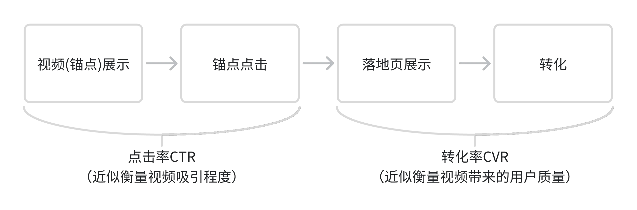 图 2 简化的广告转化链路示意图