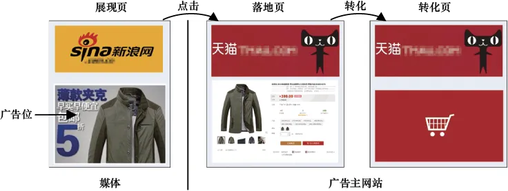 图2-3 在线广告产生效果的步骤