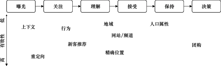 图4-2 常见受众定向方法一览
