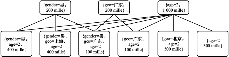 图4-3 在线分配中的二部图匹配问题示意