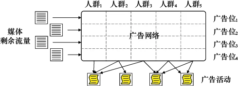 图6-9 广告网络产品示例