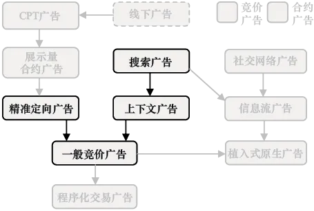 图6-10 竞价广告网络广告决策过程示意