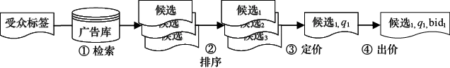 图7-5 需求方平台广告决策过程示意