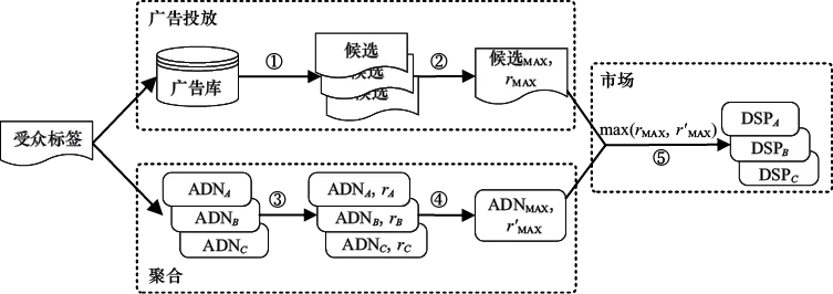 图7-10 动态分配决策过程示意