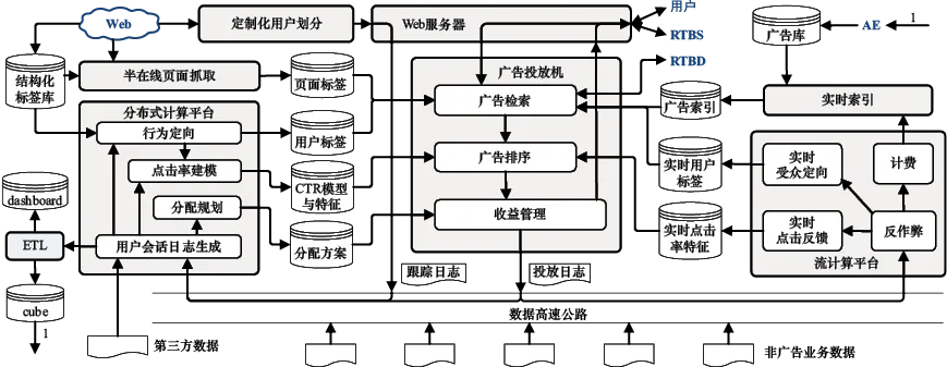 图10-2 在线广告系统一般性架构示意
