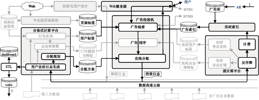 图12-2 担保式投送广告系统架构示意