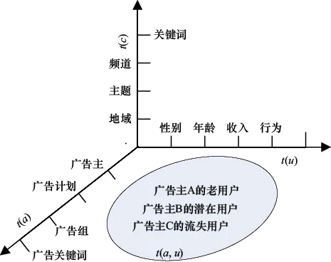 图13-2 常见受众定向方法一览