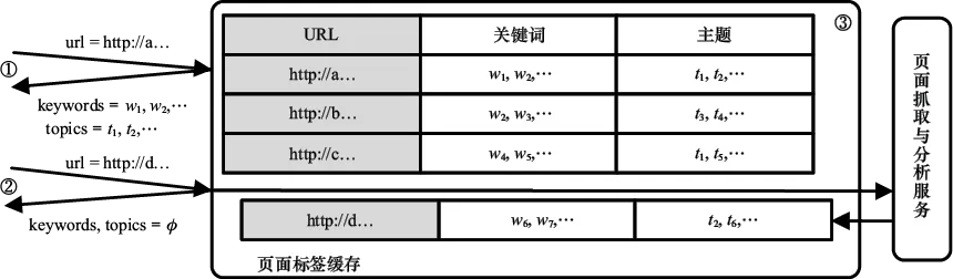 图13-3 上下文定向半在线抓取系统示意