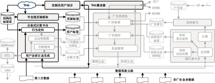 图13-11 数据管理平台(DMP)系统架构示意