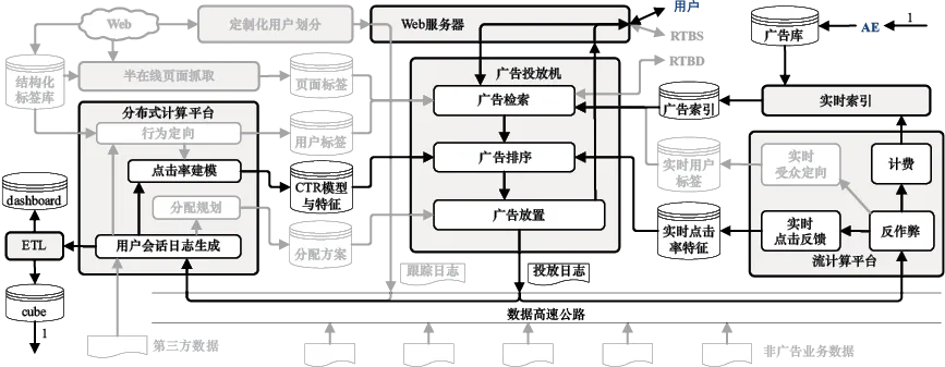 图14-1 搜索广告系统架构示意