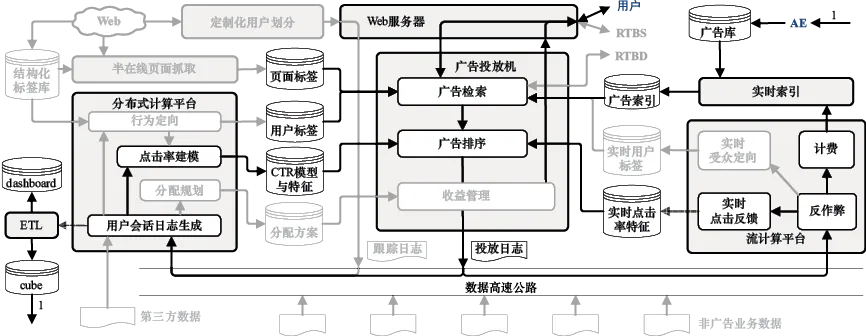 图14-2 广告网络系统架构示意