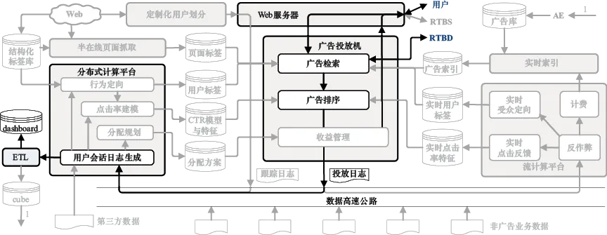 图16-1 广告交易平台系统架构