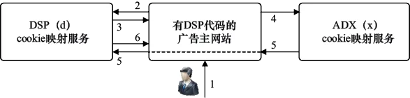 图16-3 DSP与广告交易平台间cookie 映射示例