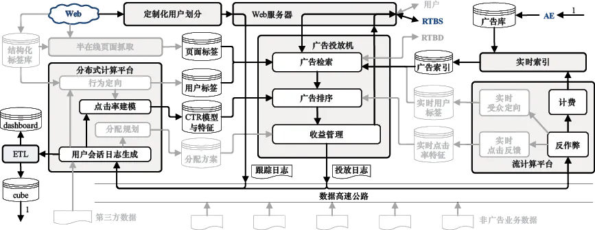 图16-4 需求方平台(DSP)系统架构示意