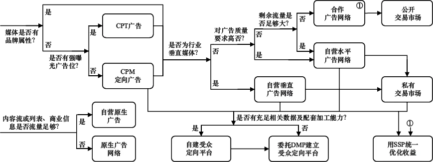 图17-11 媒体利用广告变现的决策过程