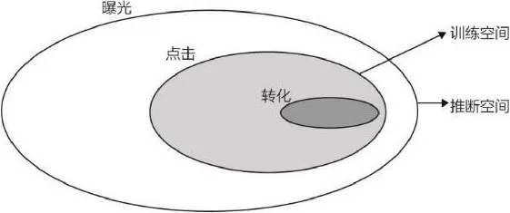 图5-10 训练空间和预测空间的不一致