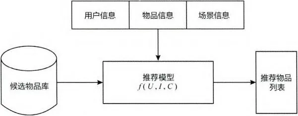 图1-3 推荐系统逻辑框架