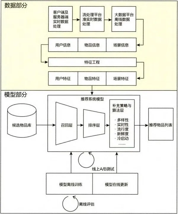图1-4 推荐系统的技术架构示意图