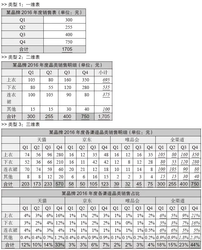 表 3-3　示例：报表输出标准