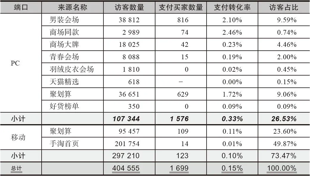 表 4-5　店铺聚划算时的流量分析