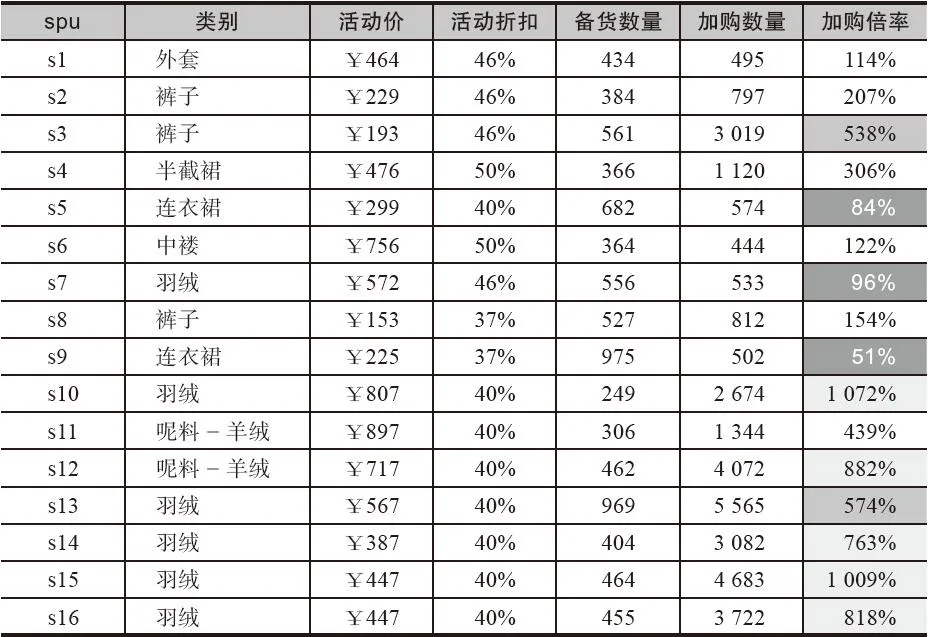 表 4-6　预热第三天的主推款预热效果追踪表