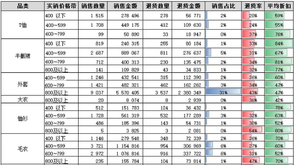 表 4-8　某店铺品类、价格带销售与退货分析