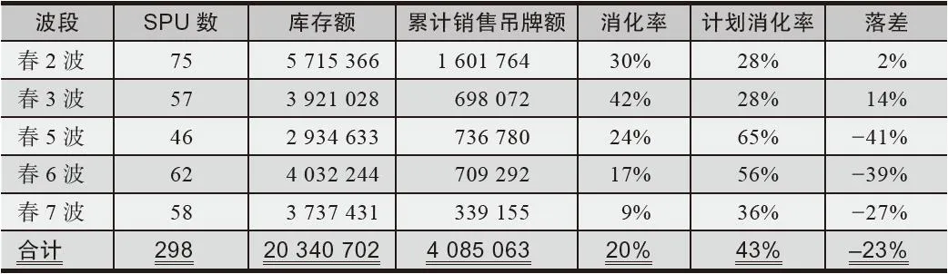 表 4-10　新品上市跟踪表