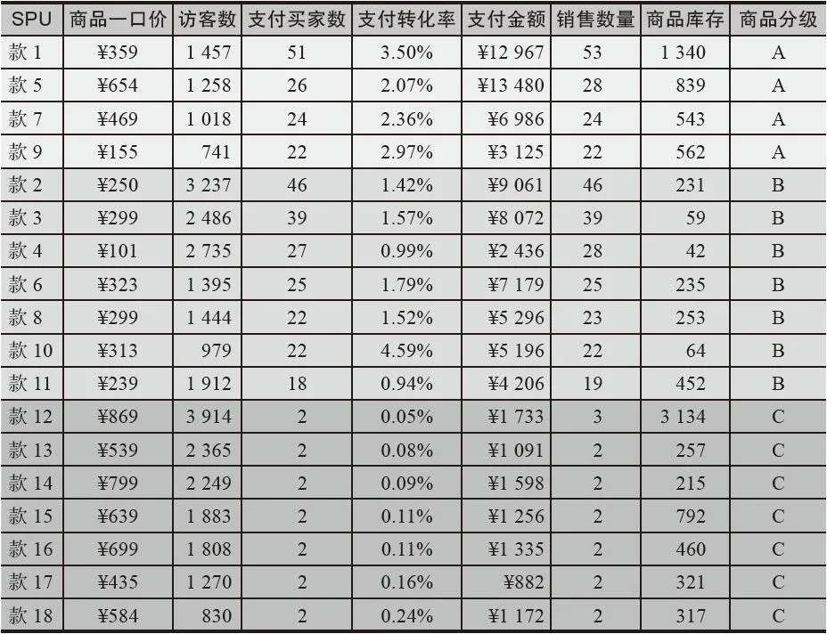 表 4-11　聚划算活动中的商品 ABC 分级