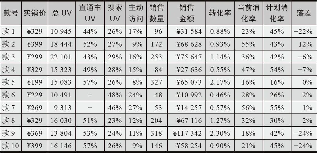表4-12　店铺主推款跟踪表