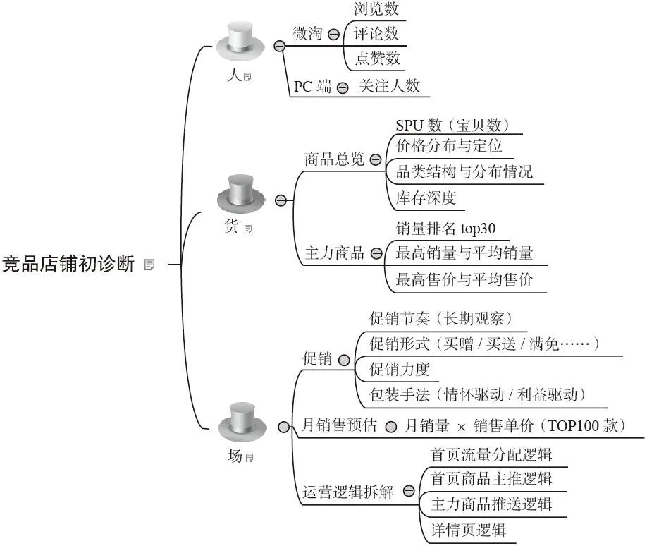 图 3-3　利用“人—货—场”细分方法初步分析竞品店铺