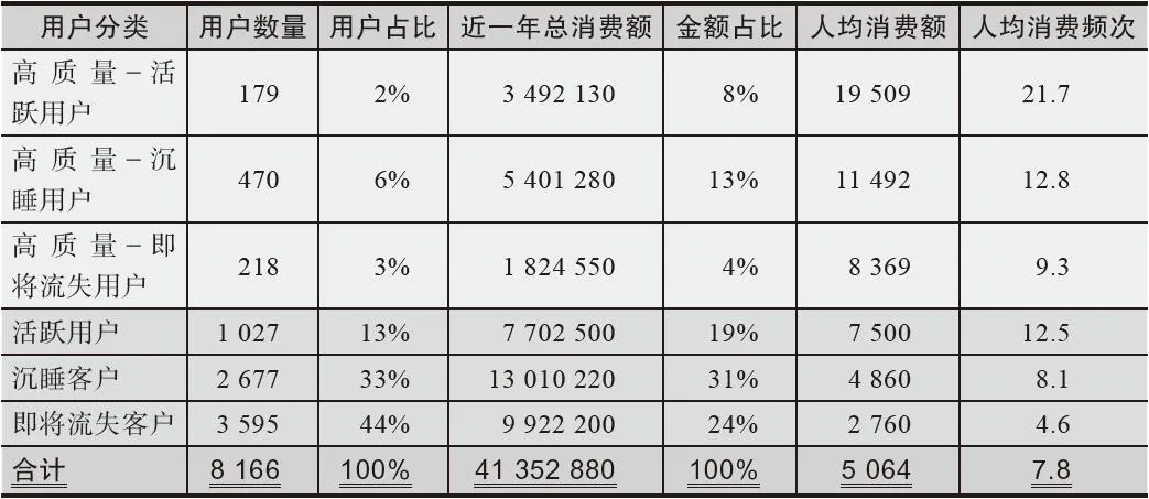表4-13　某店铺最近12个月内用户活跃度分析表