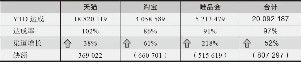 表 4-16　2016 年 1～8 月销售进度