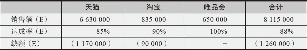 表4-17　2016 年 9 月销售额及缺口预估