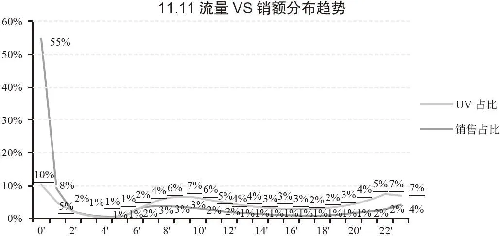 图 4-13　双 11 当天流量与销售分布趋势