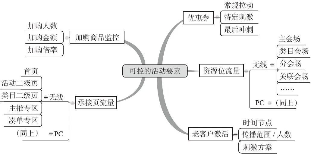 图 4-14　可控的五大活动要素