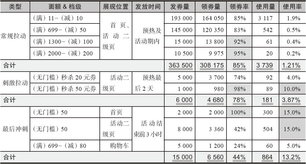 表4-18　大促活动中优惠券的领用与使用跟进