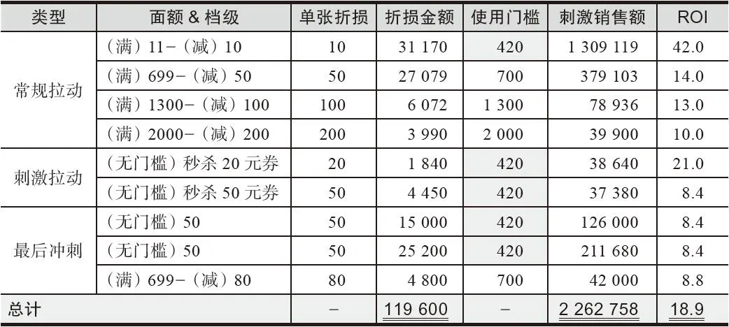 表4-19　优惠券带来的折损金额与ROI预估
