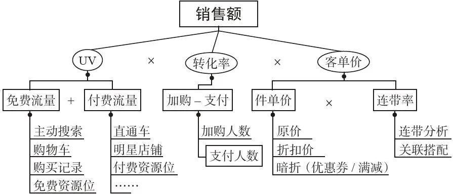 图 3-4　销售变化的原因分析