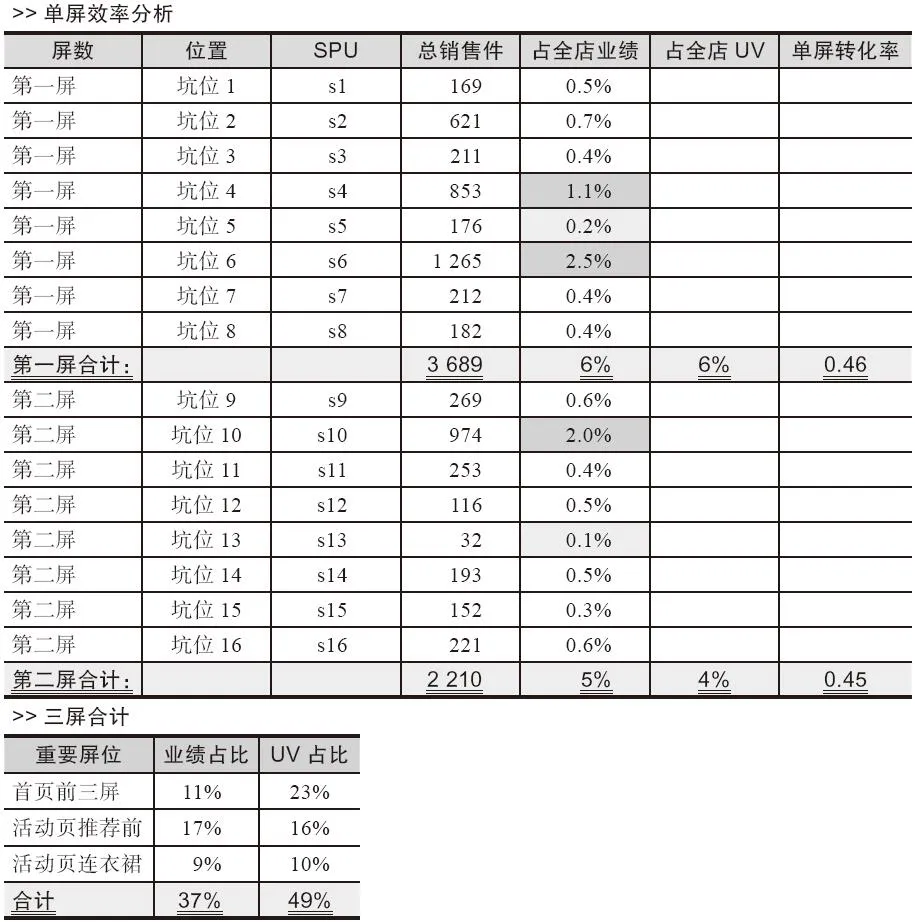 表 4-20　屏效分析