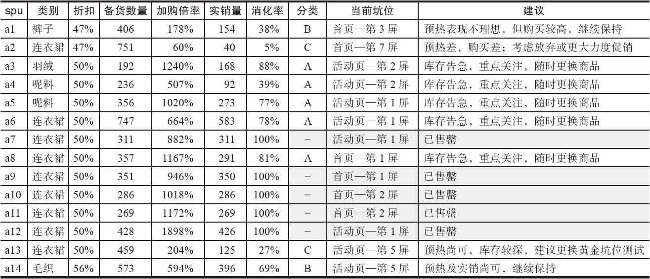 表 4-21　主推款：商品 ABC 分析法
