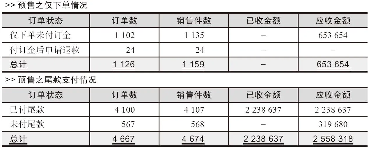 表 4-23　天猫店铺预售情况分析