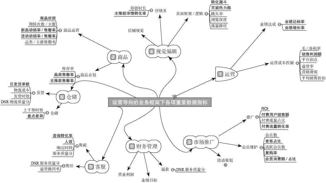 图 2-2　运营导向的业务框架下各项重要数据指标