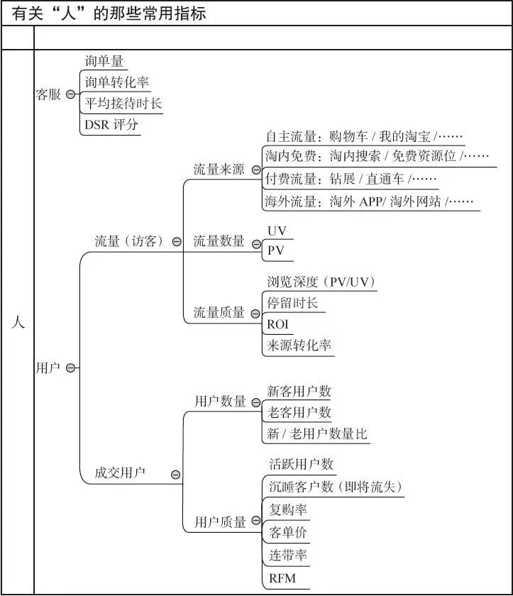图 2-4　有关“人”的那些常用指标