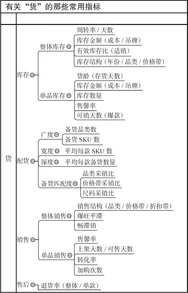 图 2-5　有关“货”的那些常用指标
