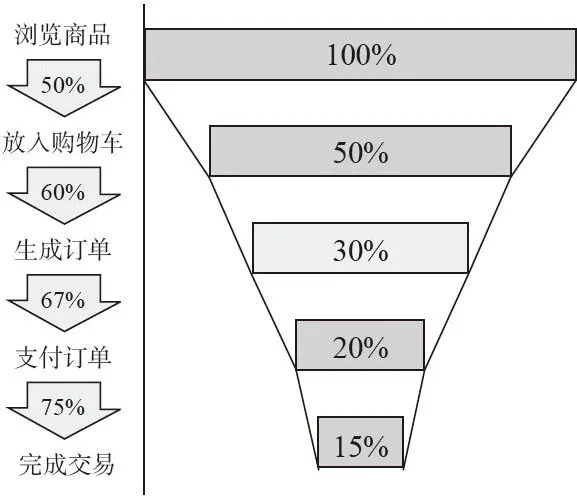 图 3-5　电商常见的流量转化漏斗图