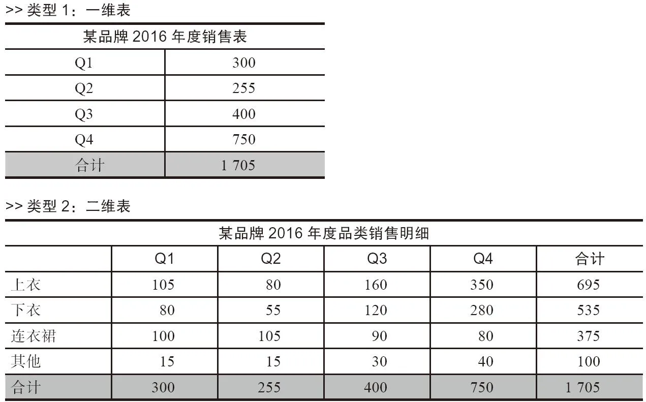 表 3-1　数据分析中常用的数据表格类型