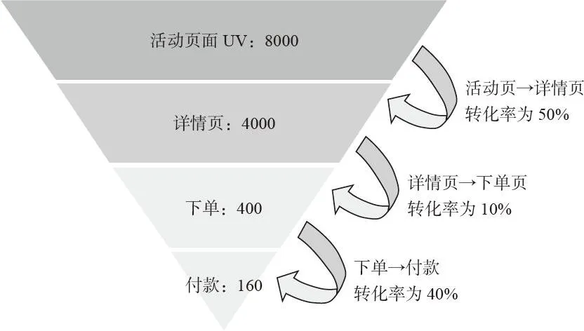 图 3-6　活动页效果分析的漏斗图