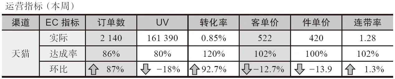 表4-2　周销售指标拆解