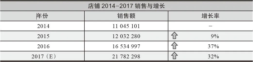 表 4-3　由三基分析推算出的近四年销售额与增长情况