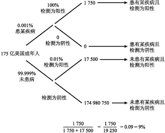 图5-5 某疾病全美国筛查情况